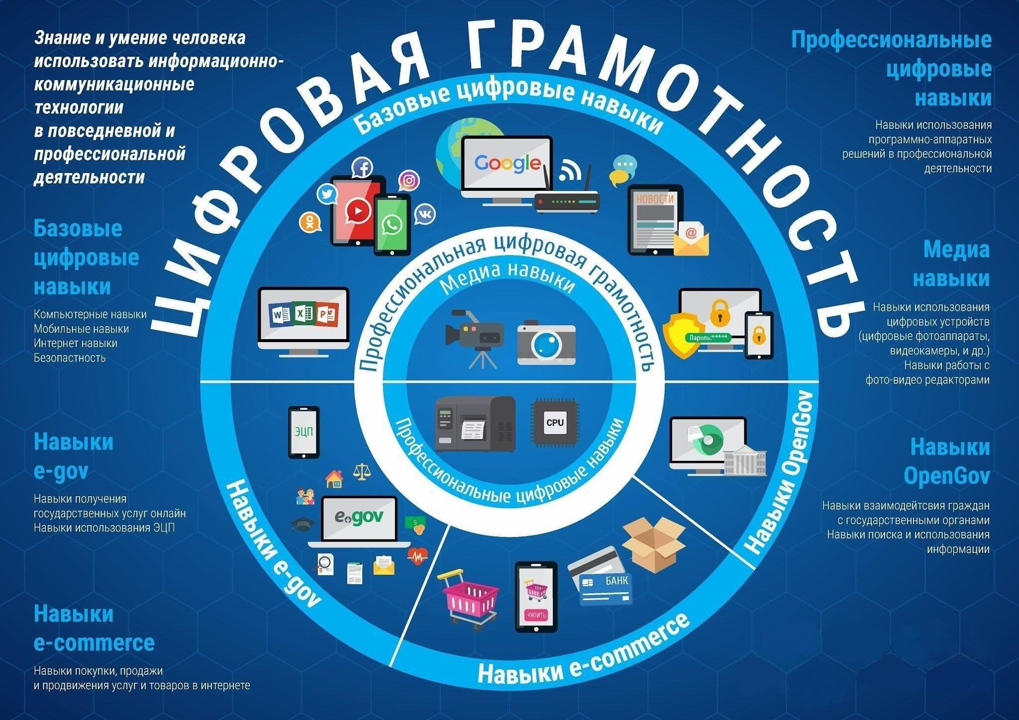 Цифровая грамотность населения.